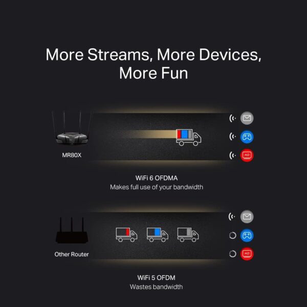 Roteador MERCUSYS AX3000 Dual Band Wi-FI 6, velocidade Wi-FI de até 2402 Mbps (5 GHz) + 574 Mbps (2,4 GHz), canal de 160 MHz, 3 portas LAN Gigabit, ideal para Xbox/PS4/Steam e jogos 4K (MR80X) - Imagem 6