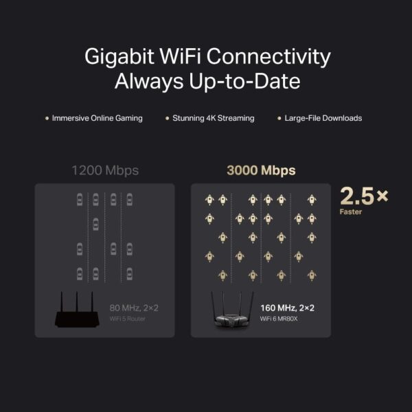 Roteador MERCUSYS AX3000 Dual Band Wi-FI 6, velocidade Wi-FI de até 2402 Mbps (5 GHz) + 574 Mbps (2,4 GHz), canal de 160 MHz, 3 portas LAN Gigabit, ideal para Xbox/PS4/Steam e jogos 4K (MR80X) - Imagem 5